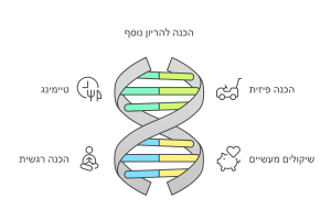 התמונה היא תרשים חזותי שמציג את נושא ההכנה להריון נוסף באמצעות מבנה דמוי DNA במרכז. מבנה ה-DNA משמש כסמל לחיבור בין היבטים שונים של ההכנה להריון, ומתוך המרכז יוצאים ארבעה תחומים עיקריים, כל אחד מיוצג באייקון וכותרת משלו: הכנה פיזית (מימין למעלה): מאויר באמצעות אייקון של עגלת תינוק, המסמל את ההיבט הפיזי והמעשי של ההכנה להריון נוסף. שיקולים מעשיים (מימין למטה): מאויר באמצעות אייקון של קופת חיסכון עם לב, המייצג היבטים כלכליים או שיקולים לוגיסטיים. הכנה רגשית (משמאל למטה): מאויר באמצעות דמות יושבת בתנוחת מדיטציה, המסמלת את הצורך בהכנה נפשית ורגשית. טיימינג (משמאל למעלה): מאויר באמצעות שעון שמסמל תכנון זמן ותזמון נכון להריון נוסף. הכותרת המרכזית, "הכנה להריון נוסף", ממוקמת בראש התמונה, והעיצוב הכללי משרה תחושה של איזון והרמוניה בין כל המרכיבים החשובים בתהליך ההכנה.