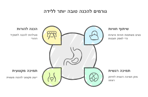 תמונה מציגה גרפיקה של "גורמים להכנה טובה יותר ללידה", עם חמש קטגוריות עיקריות המקשרות להיבטים שונים של הכנה להיריון ולידה: הכנה להורות – שירותי חוויות – הכנה גופנית – תמיכה רגשית – תמיכה מקצועית – 