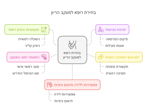התמונה היא תרשים חזותי שמציג את הגורמים והמאפיינים החשובים לבחירת רופא למעקב הריון. במרכז התרשים מופיע הנושא המרכזי "בחירת רופא למעקב הריון" עם אייקון של ידיים המחזיקות עובר כסמל להריון. מהנושא המרכזי יוצאים חמישה ענפים עם כותרות משנה, וכל ענף מפרט נקודות שקשורות לאותו תחום: זמינות ונגישות (צבע סגול): מיקום המרפאה שעות פעילות מקצועיות וניסיון רפואי (צבע ירוק): השכלה רפואית ניסיון קליני התאמה לסוג המעקב (צבע ורוד): מצב רפואי אישי סוג הטיפול הנדרש יחס אישי ותמיכה רגשית (צבע צהוב): תקשורת פתוחה תמיכה רגשית אפשרויות ללידה ותיאום ציפיות (צבע אדום): אפשרויות לידה תיאום ציפיות