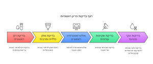התמונה מציגה תרשים זרימה של **רצף בדיקות הריון ראשוניות**, המאורגן לפי שלבים. כל שלב מוצג כחץ צבעוני, מלווה באיורים ובתיאור קצר של הבדיקה. להלן הפירוט: 1. **בדיקת דם ראשונית** (אדום): - בדיקת דם לאיתור בעיות בריאות בסיסיות. 2. **בדיקת שתן כללית ותרבית** (צהוב): - ניטור שתן לאיתור בעיות פוטנציאליות. 3. **אולטרסונוגרפיה ראשונית** (כחול): - אולטרסאונד ראשוני לאישור דופק העובר. 4. **בדיקת שקיפות עורפית** (ירוק): - בדיקה שמטרתה הערכת מצב העובר. 5. **בדיקות סקר גנטיות** (סגול): - בדיקות סקר גנטיות לזיהוי תורשות פוטנציאליות. התרשים משדר בהירות וארגון, ומדגיש את השלבים המרכזיים בתהליך מעקב ההריון הראשוני. כל שלב מובלט בצבע שונה, מה שמקל על זיהוי וניווט בין הבדיקות.