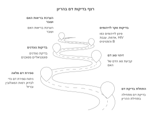 רצף בדיקות הדם בהריון המוצג בתמונה מתאר את השלבים השונים ואת המטרות של בדיקות הדם לאורך ההריון: התחלת בדיקות דם: מתבצעות בתחילת ההריון כחלק מהבדיקות הראשוניות. זיהוי סוג דם: בדיקה זו כוללת קביעת סוג הדם של האם ובדיקת נוגדנים, אם יש צורך. בדיקות סקר לזיהומים: בדיקות דם לאיתור נוכחות של זיהומים שונים כמו HIV, אדמת, עגבת והפטיטיס B. ספירת דם מלאה: ניתוח ספירת הדם לבדיקת רמות המוגלובין, ברזל ופרמטרים נוספים. בדיקות נוגדנים: זיהוי נוגדנים שיכולים להשפיע על ההריון, כולל נוגדנים לרמות שונות של דם או זיהומים. הערכת בריאות האם והעובר: בדיקות שנועדו לספק תמונת מצב על הבריאות הכללית של האם והעובר.