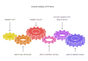 התמונה היא תרשים המייצג את התהליך של ניהול לידה בטוחה וחיובית. התרשים עוצב באמצעות גלגלי שיניים צבעוניים המחוברים זה לזה, המסמלים את שלבי התהליך. לכל גלגל שן יש צבע שונה וכותרת שמייצגת שלב בתהליך: גלגל שן צהוב: כותרת: "זיהוי חששות". גלגל שן כתום: כותרת: "ייזום שיחה עם הרופא". גלגל שן אדום: כותרת: "דיון על חששות". גלגל שן ורוד: כותרת: "הערכת המלצות הרופא". גלגל שן סגול: כותרת: "ודא התאמה לערכים האישיים שלך". גלגל שן כחול: כותרת: "השגת תחושת ביטחון".