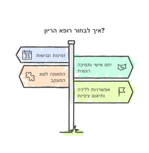 בתמונה מופיע איור של שלט דרכים עם ארבעה שלטים שמציגים שיקולים בבחירת רופא הריון. הכותרת בראש התמונה היא: איך לבחור רופא הריון? הכיוונים על השלטים הם: זמינות ונגישות - עם סמל של לוח שנה. יחס אישי ותמיכה רגשית - עם סמל של לחיצת יד. התאמה לסוג המעקב - עם סמל של פאזל. אפשרויות לידה ותיאום ציפיות - עם סמל של דגל. העיצוב צבעוני ונעים, ונראה כי המידע מספק הנחיות מועילות לנשים בהריון בבחירת רופא מלווה לתהליך.