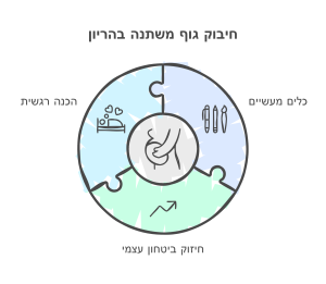 התמונה מציגה תרשים בצורת פאזל שממחיש את הגישה ההוליסטית לחיבוק הגוף המשתנה במהלך ההריון. במרכז התרשים יש איור של אישה בהריון, וסביבה ארבעה חלקי פאזל המחוברים יחד, שכל אחד מהם מייצג תחום מרכזי בהתמודדות עם שינויים גופניים ורגשיים בהריון: